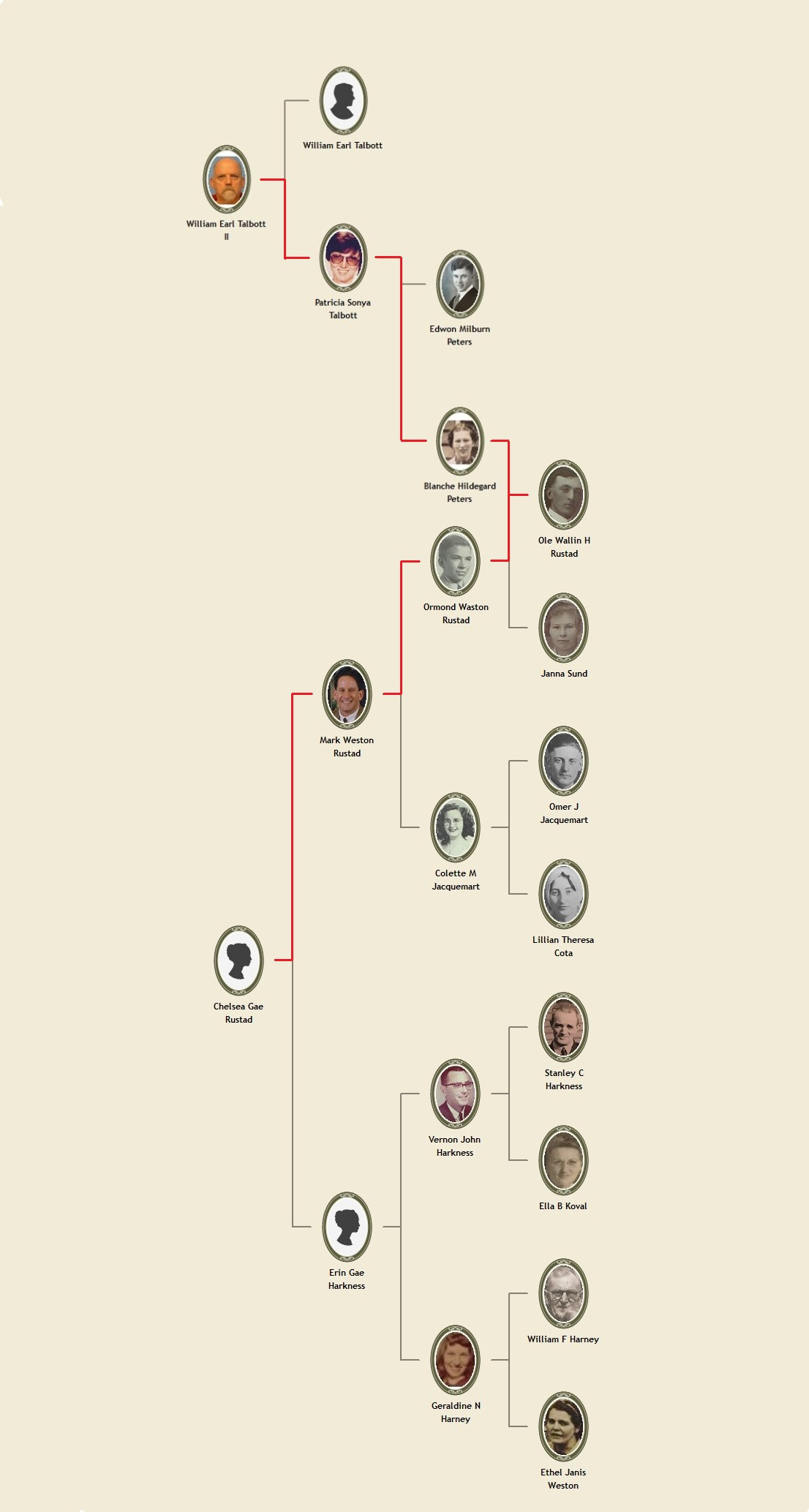 Генеалогічне дерево, яке показує родинний зв’язок Челсі Рустад з Вільямом Телботтом ІІ